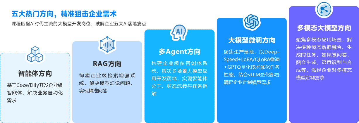 黑马程序员AI大模型开发（Python）匹配岗位需求