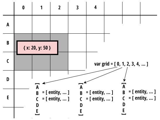 Mapping space to an array