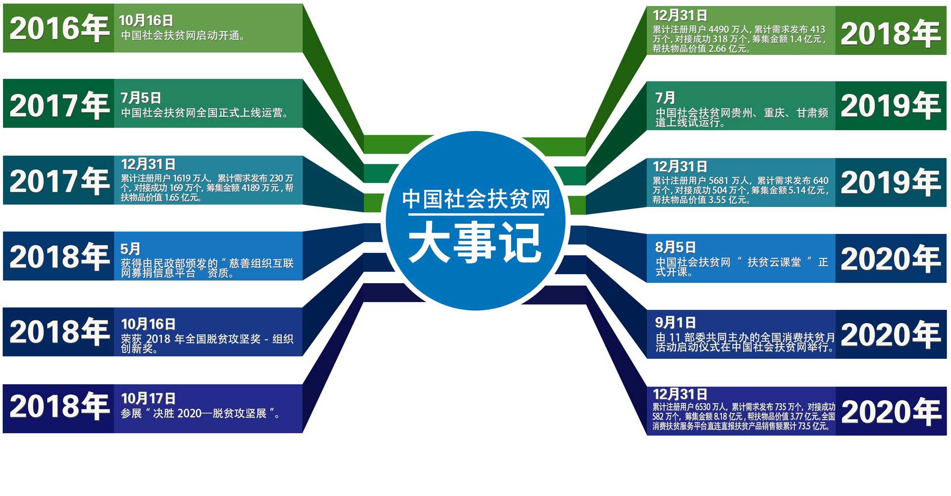 中国社会扶贫网大事记