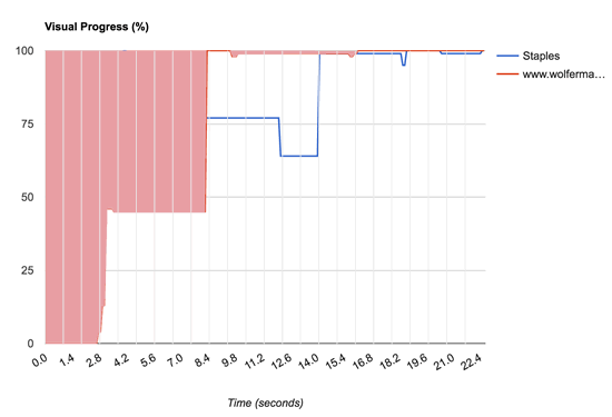speed index graph for wolfermans