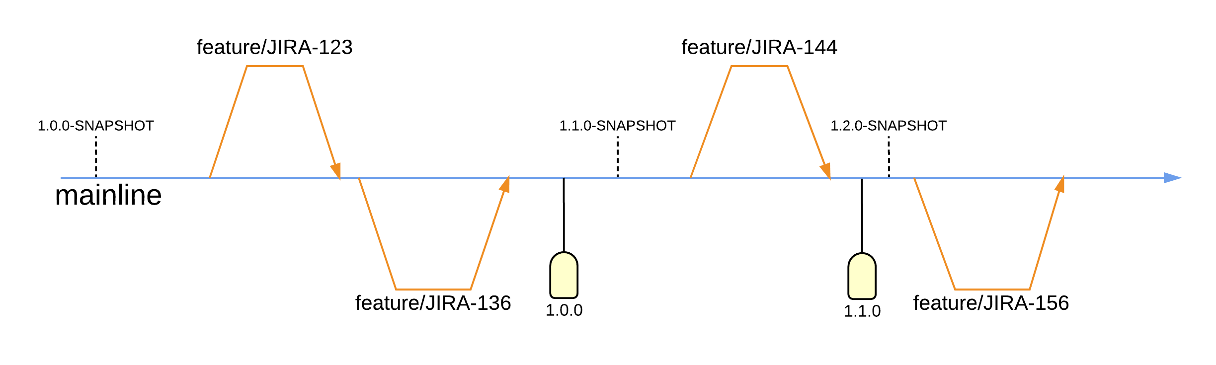 Release Flow - Releasing Experience - Basic