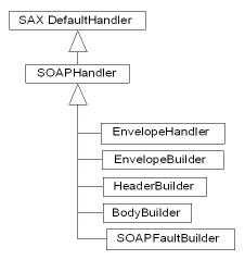 SAXHandlerClasses