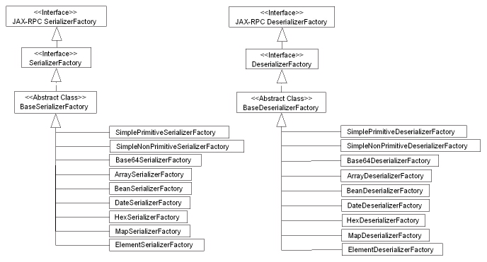 serfactoryclasses
