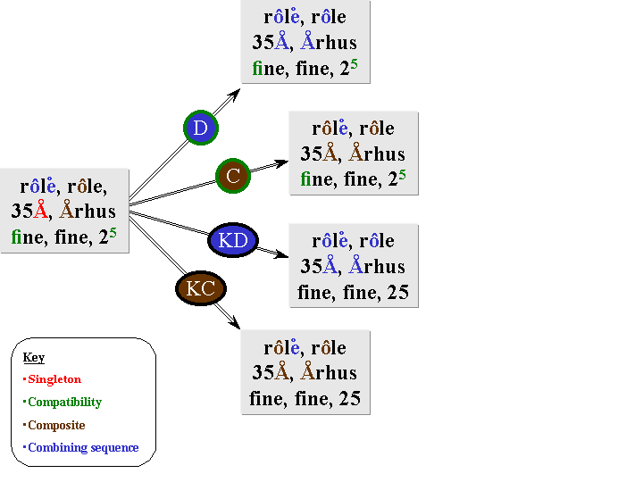 Figure for different normalizations