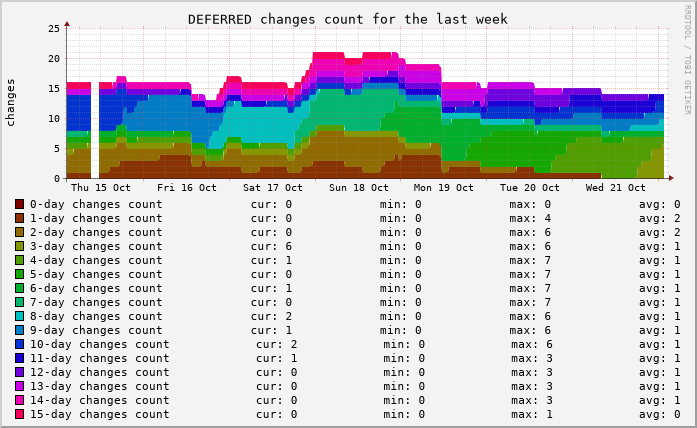 deferred, last week