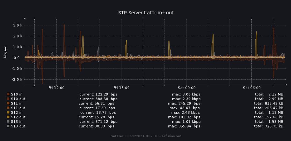 Traffic Accounting using iptables and rrdtool