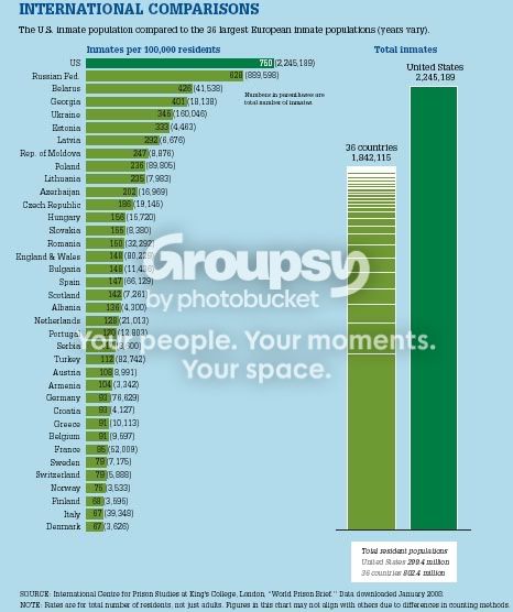 incarceration rates international comparison chart