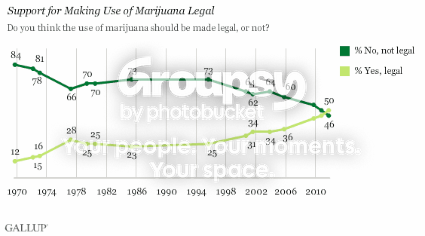 Gallup Weed Poll