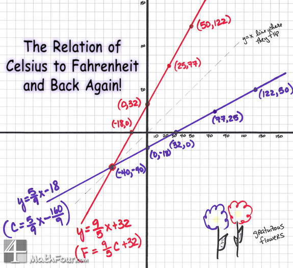 Fahrenheit to Celsius – Graphically!