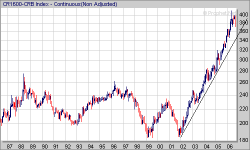 cci long term chart