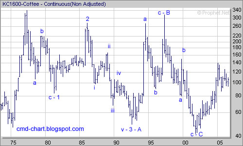 Coffee Futures chart