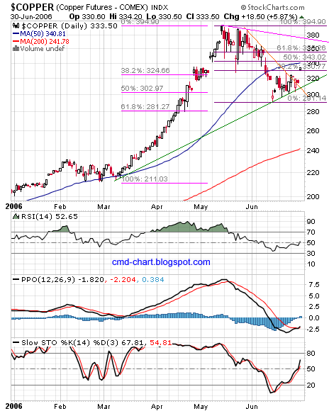 Copper Daily Chart