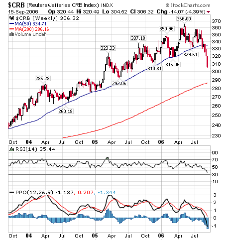 crb weekly chart