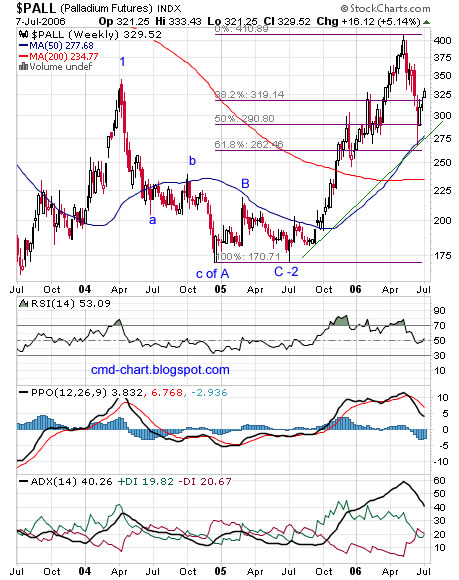 Palladium weekly chart
