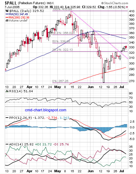 Palladium daily chart