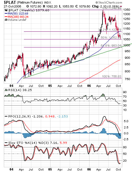 Platinum weekly chart