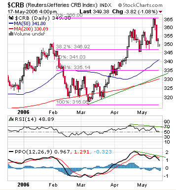 CRB commodity index chart