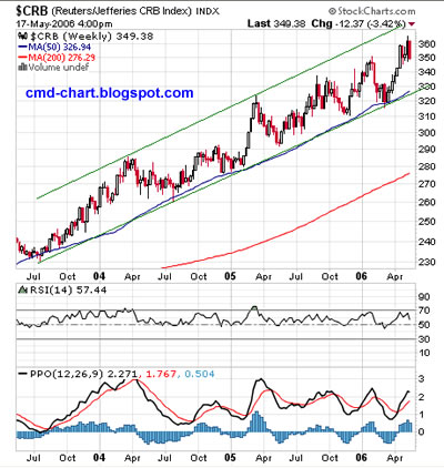 CRB commodity index chart