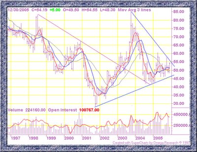 Cotton futures chart