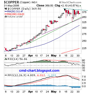 Copper Hg comex Futures daily chart