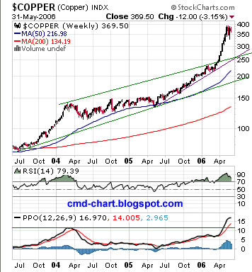 Copper Hg comex weekly chart