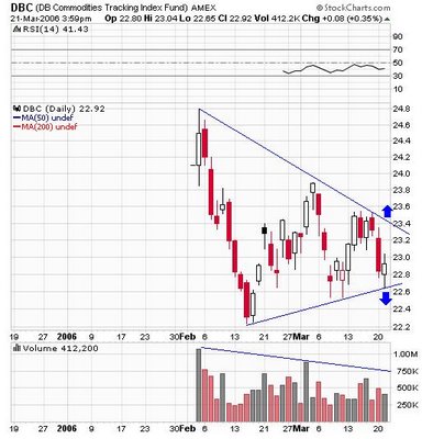 Commodity ETF DBC