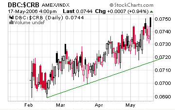 Deutsche Bank commodity ETF, DBC vs CRB commodity index chart