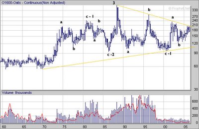 Oats Futures Long term logarithmic Chart