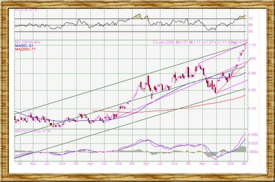 Aluminum chart