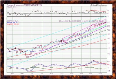 Copper Futures (COMEX)chart