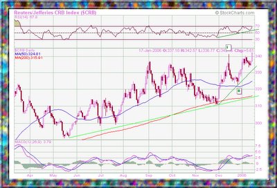 Reuters/Jefferies CRB Index chart