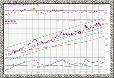 Commodity Research Bureau Index chart