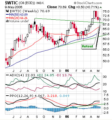 Crude Oil Futures (NYMEX: CL) chart