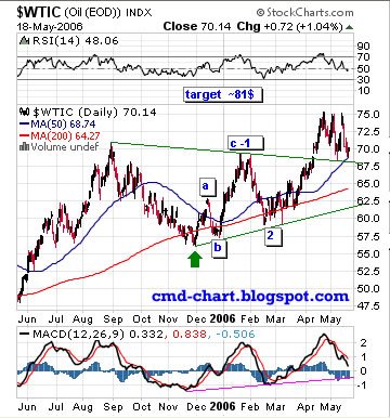 Crude OIL WTI Elliott wave count chart