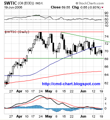 Crude Oil (WTI) daily Chart