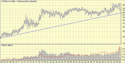 Live Cattle Futures (CME: LC) long term chart