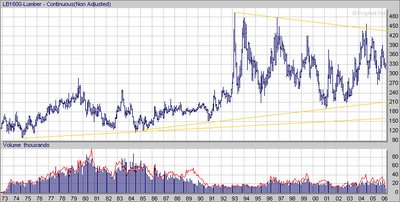 Random Length Lumber Future (CME: LB) long term chart