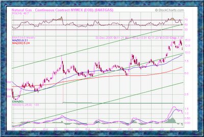 Natural Gas chart