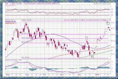 Crude chart