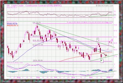 Crude OIL chart