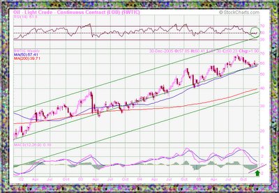 Oil - Light Crude chart