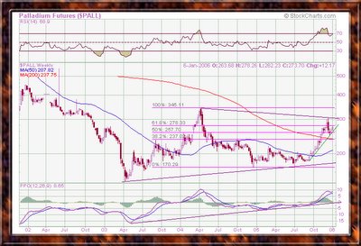 Palladium chart