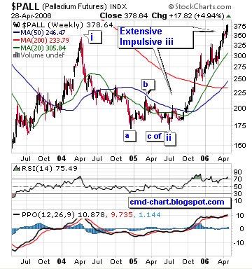 Palladium Futures (PA, NYMEX) chart