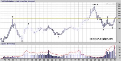 Palladium Futures (PA, NYMEX) long term log chart