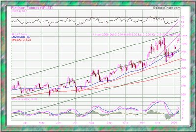 Platinum Futures chart