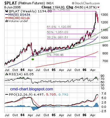 Platinum futures (PL) chart