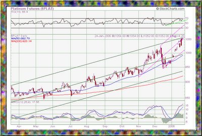 Platinum Futures chart