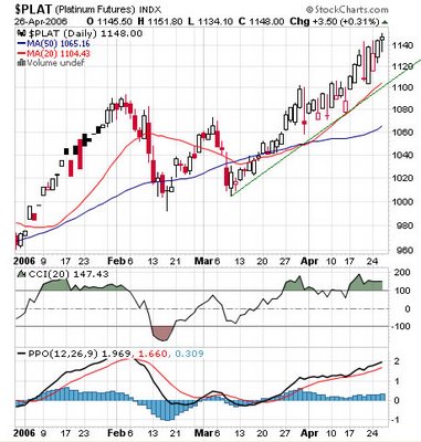 Platinum Futures (NYMEX: PL) , Chart