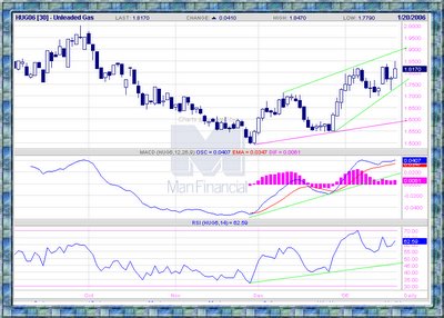 Unleaded Gas Futures chart