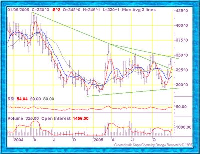Wheat chart